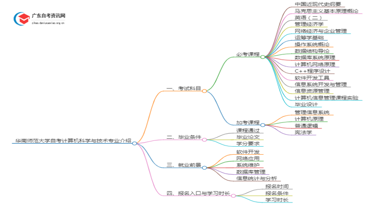 华南师范大学自考计算机科学与技术专业介绍思维导图