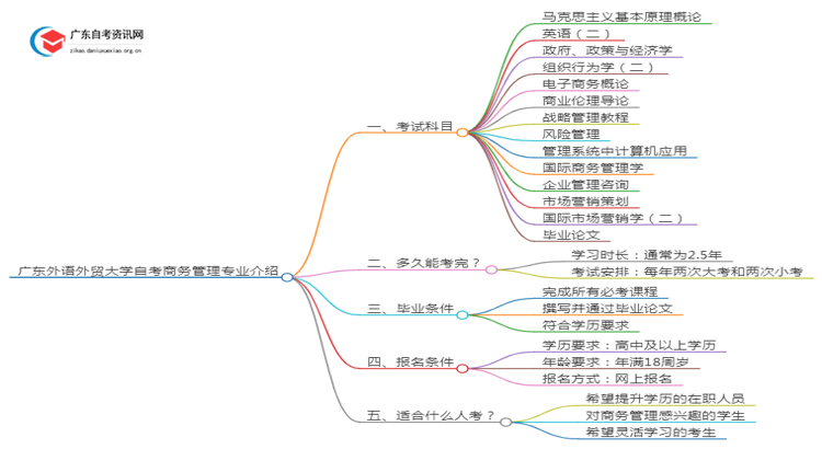 广东外语外贸大学自考商务管理专业介绍思维导图