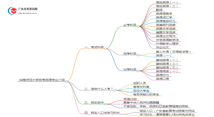 华南师范大学自考英语专业介绍思维导图