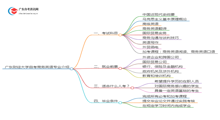 广东财经大学自考商务英语专业介绍思维导图