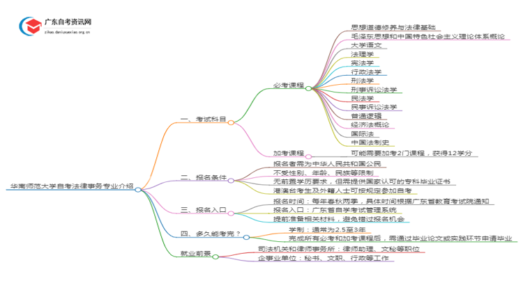 华南师范大学自考法律事务专业介绍思维导图