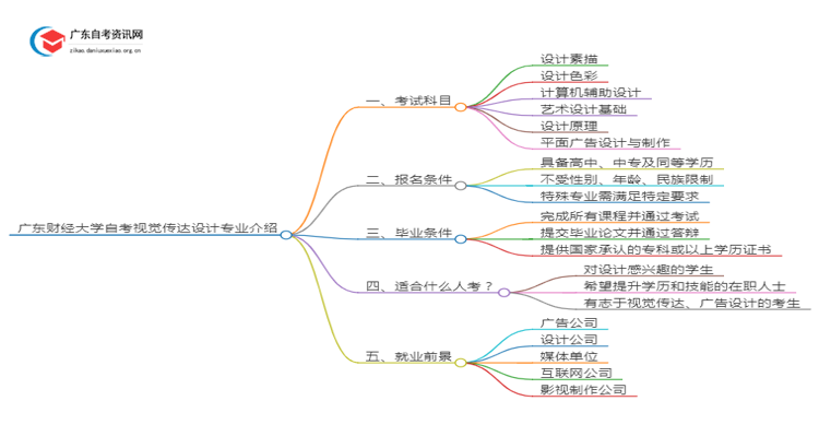 广东财经大学自考视觉传达设计专业介绍思维导图