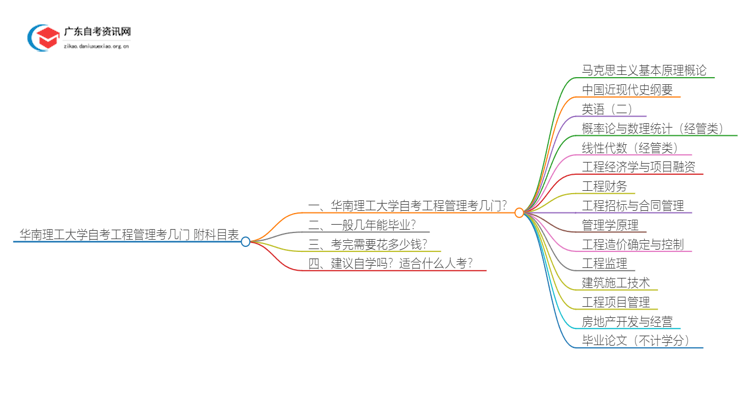 华南理工大学自考工程管理考几门 附科目表思维导图