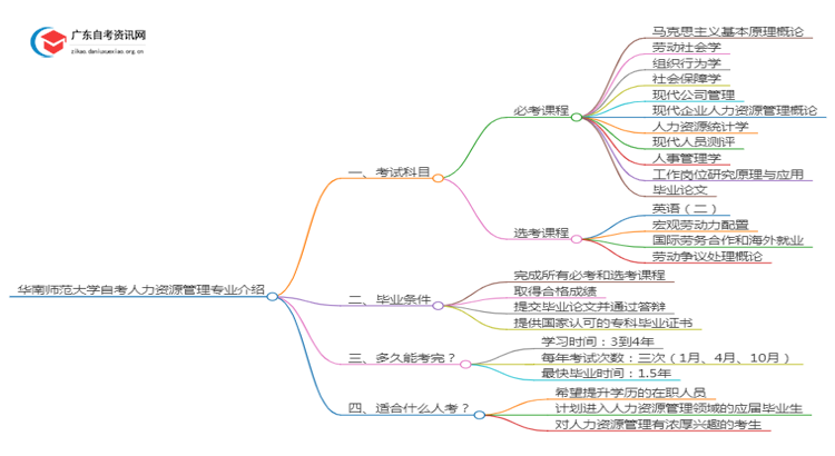 华南师范大学自考人力资源管理专业介绍思维导图