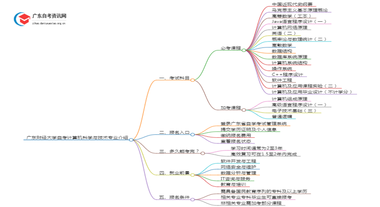 广东财经大学自考计算机科学与技术专业介绍思维导图