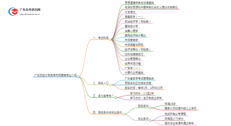 广东财经大学自考市场营销专业介绍思维导图