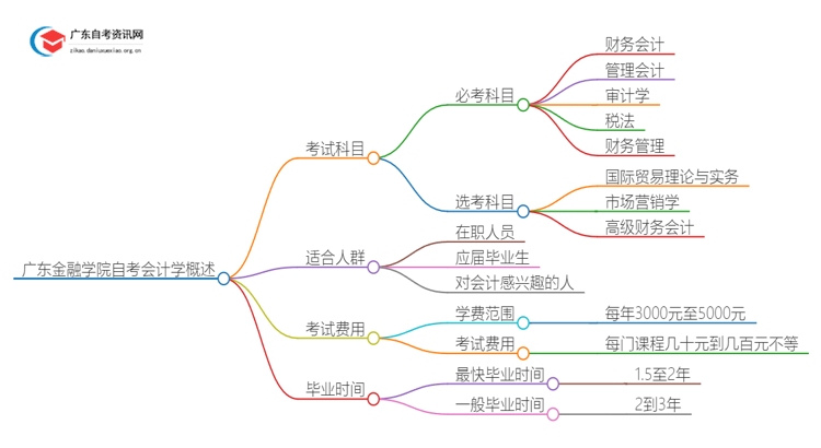 广东金融学院自考会计学考几门 附科目表思维导图