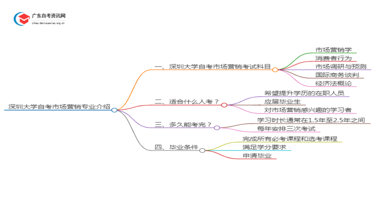 深圳大学自考市场营销专业介绍思维导图