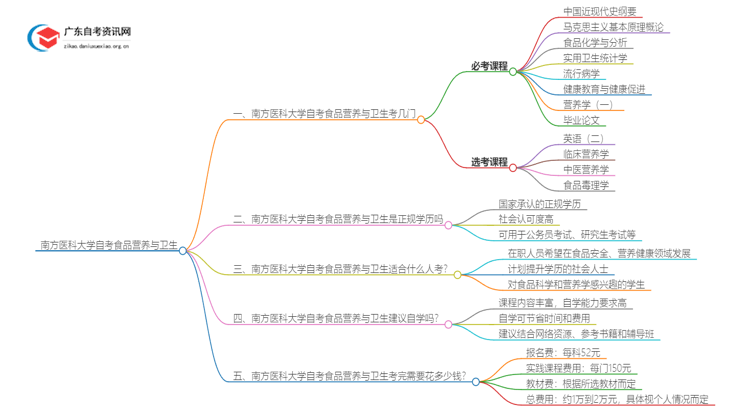 南方医科大学自考食品营养与卫生考几门 附科目表思维导图