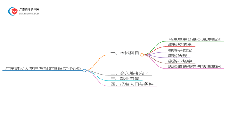 广东财经大学自考旅游管理专业介绍思维导图
