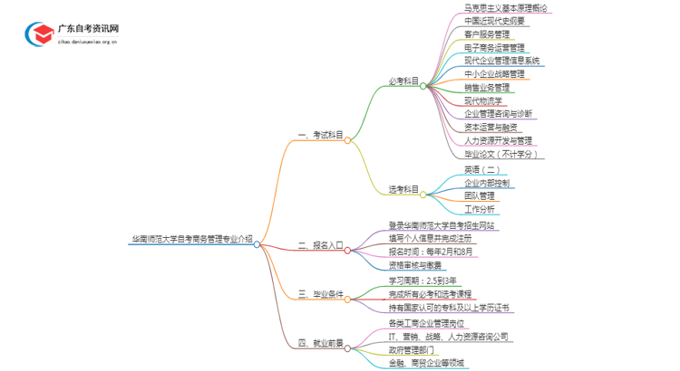 华南师范大学自考商务管理专业介绍思维导图