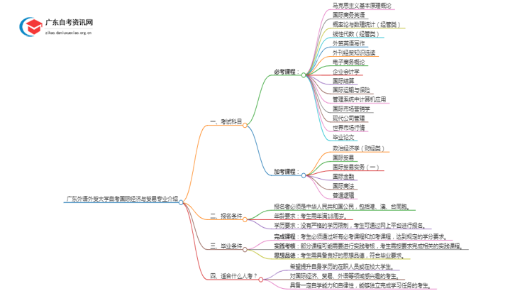 广东外语外贸大学自考国际经济与贸易专业介绍思维导图