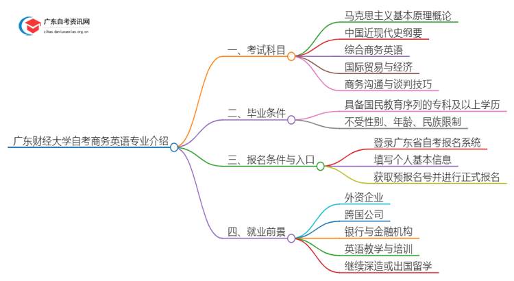 广东财经大学自考商务英语专业介绍思维导图