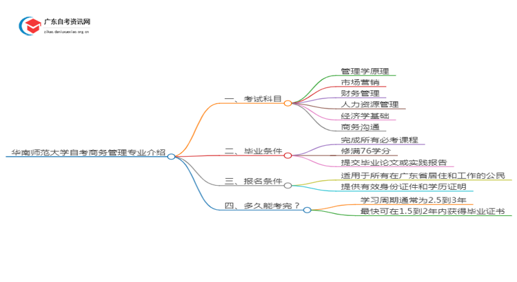 华南师范大学自考商务管理专业介绍思维导图