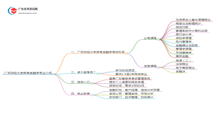 广东财经大学自考金融学专业介绍思维导图