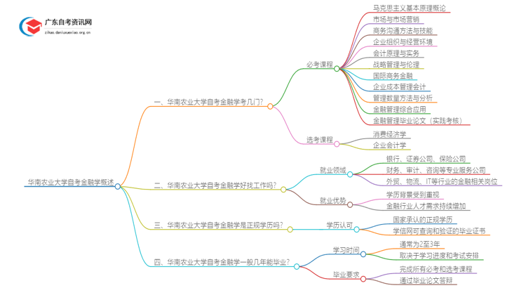 华南农业大学自考金融学考几门 附科目表思维导图
