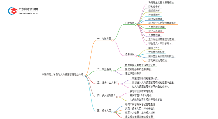 华南师范大学自考人力资源管理专业介绍思维导图