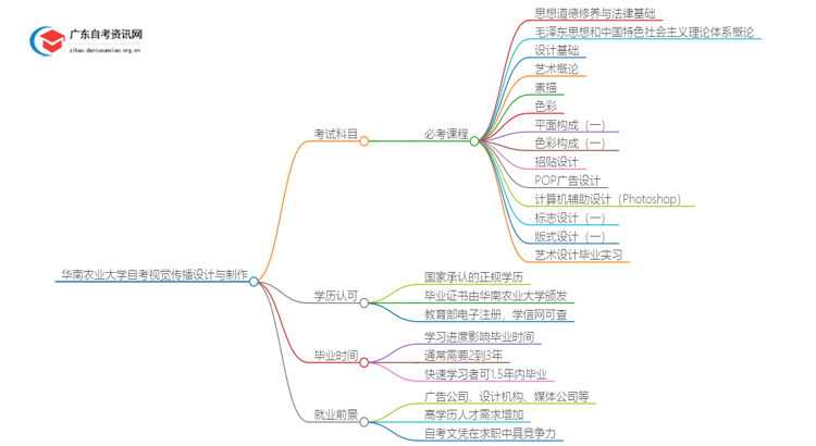 华南农业大学自考视觉传播设计与制作考几门 附科目表思维导图