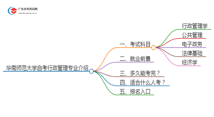 华南师范大学自考行政管理专业介绍思维导图