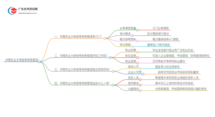 华南农业大学自考商务管理考几门 附科目表思维导图