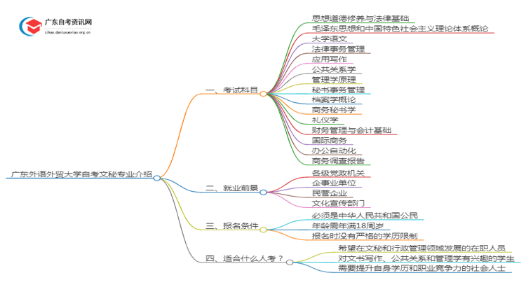 广东外语外贸大学自考文秘专业介绍思维导图