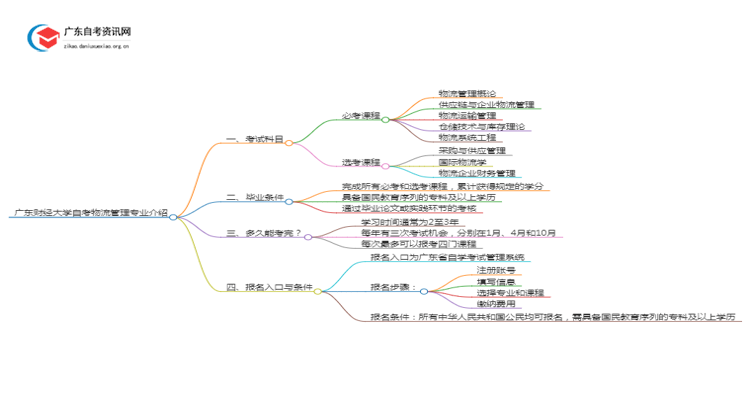 广东财经大学自考物流管理专业介绍思维导图