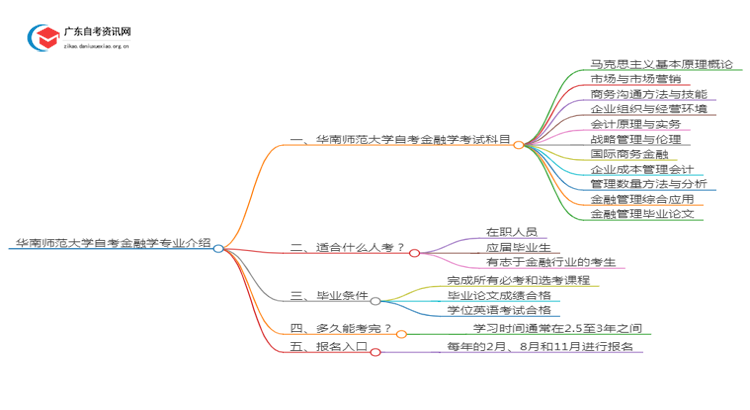 华南师范大学自考金融学专业介绍思维导图