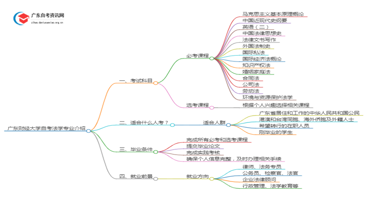 广东财经大学自考法学专业介绍思维导图