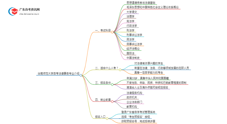 华南师范大学自考法律事务专业介绍思维导图