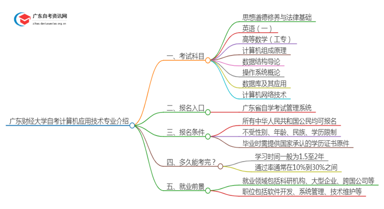 广东财经大学自考计算机应用技术专业介绍思维导图