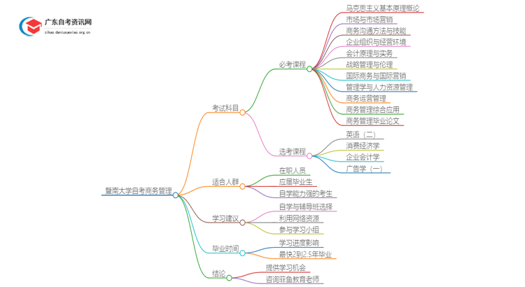 暨南大学自考商务管理考几门 附科目表思维导图