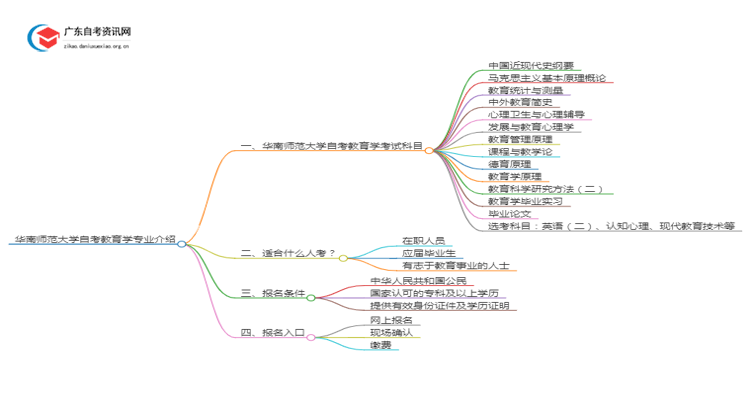 华南师范大学自考教育学专业介绍思维导图