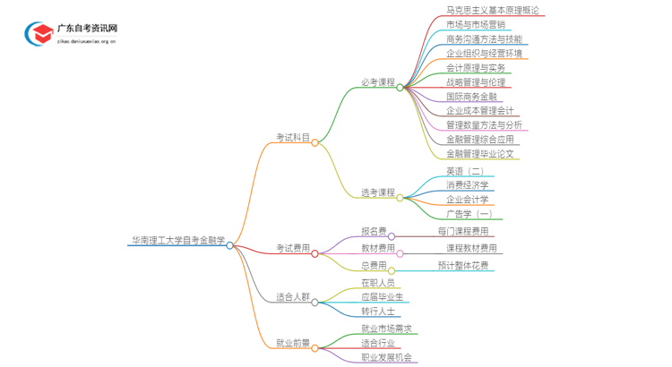 华南理工大学自考金融学考几门 附科目表思维导图