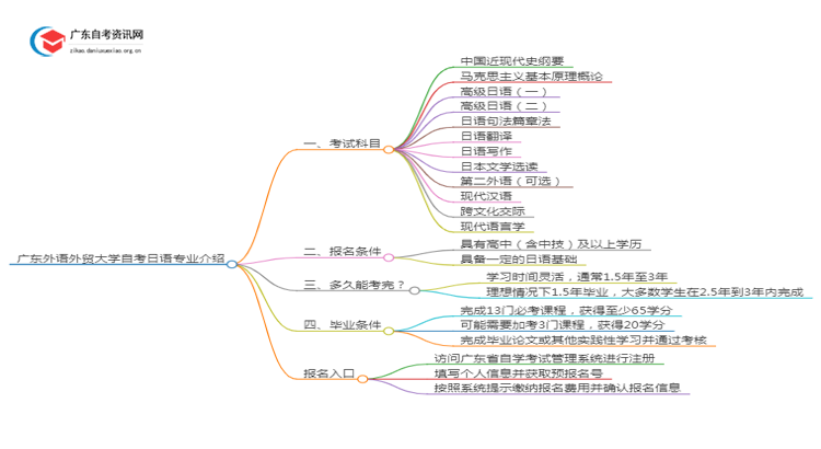 广东外语外贸大学自考日语专业介绍思维导图