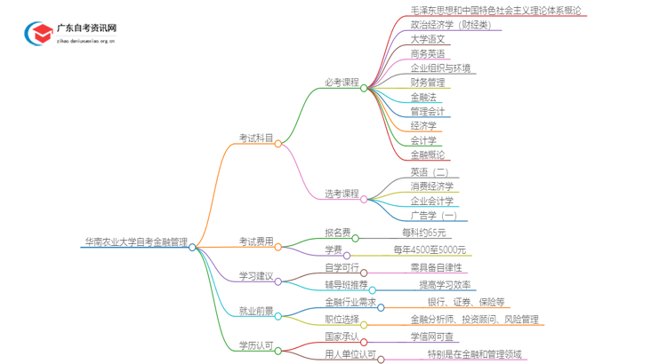 华南农业大学自考金融管理考几门 附科目表思维导图