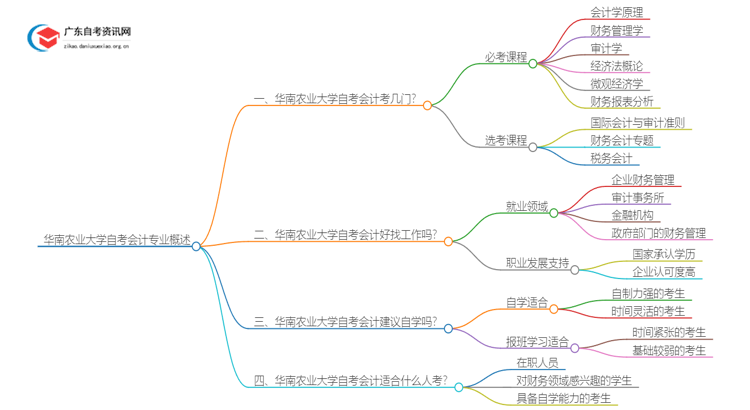 华南农业大学自考会计考几门 附科目表思维导图