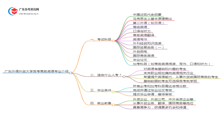 广东外语外贸大学自考商务英语专业介绍思维导图