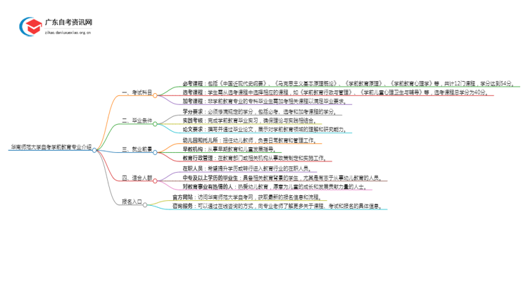 华南师范大学自考学前教育专业介绍思维导图