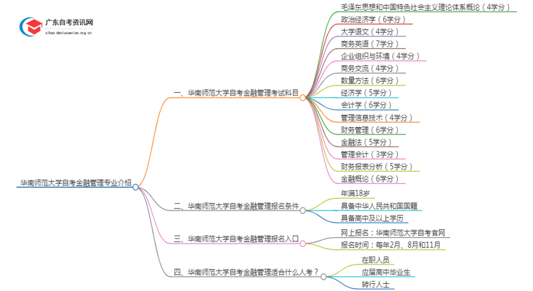 华南师范大学自考金融管理专业介绍思维导图