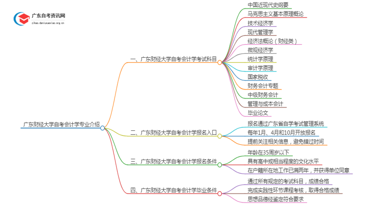 广东财经大学自考会计学专业介绍思维导图