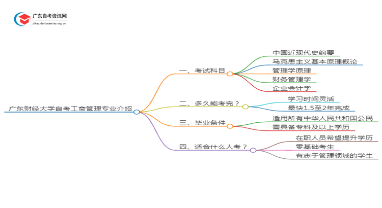 广东财经大学自考工商管理专业介绍思维导图
