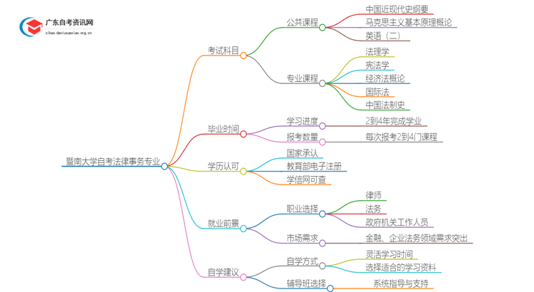 暨南大学自考法律事务考几门 附科目表思维导图