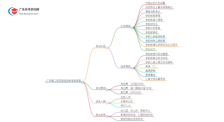 广东第二师范学院自考学前教育考几门 附科目表思维导图