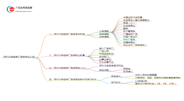 深圳大学自考广告学专业介绍思维导图