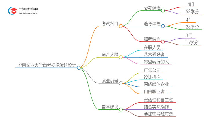 华南农业大学自考视觉传达设计考几门 附科目表思维导图