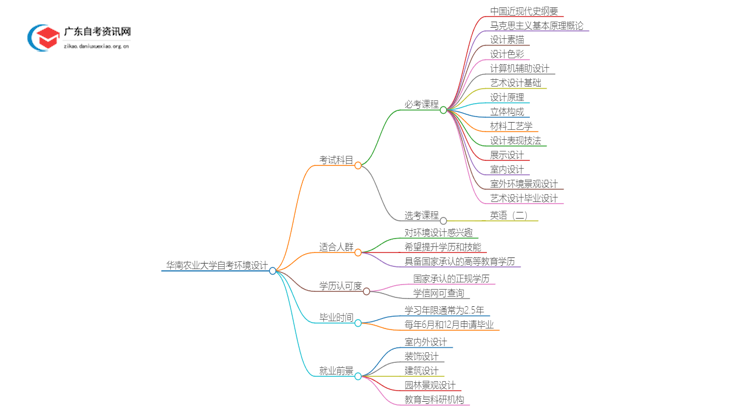 华南农业大学自考环境设计考几门 附科目表思维导图