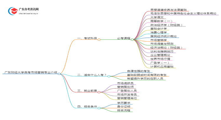 广东财经大学自考市场营销专业介绍思维导图