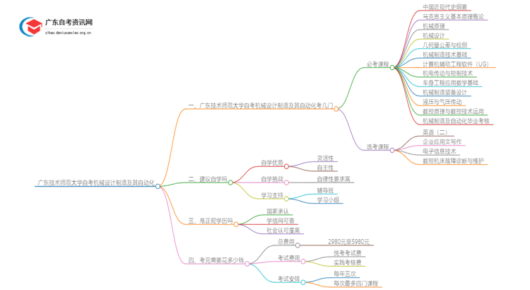 广东技术师范大学自考机械设计制造及其自动化考几门 附科目表思维导图