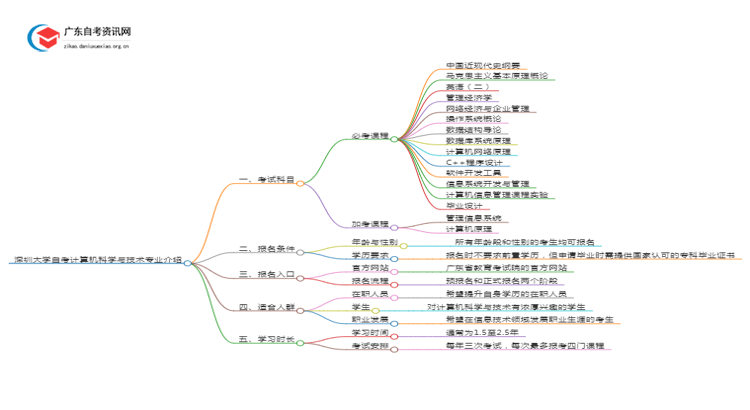 深圳大学自考计算机科学与技术专业介绍思维导图