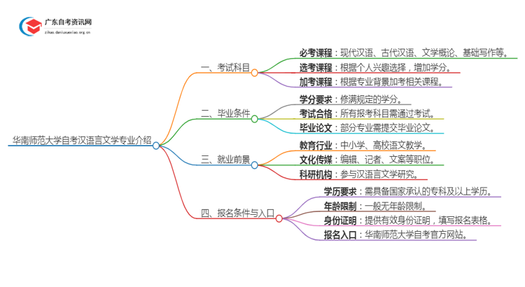 华南师范大学自考汉语言文学专业介绍思维导图